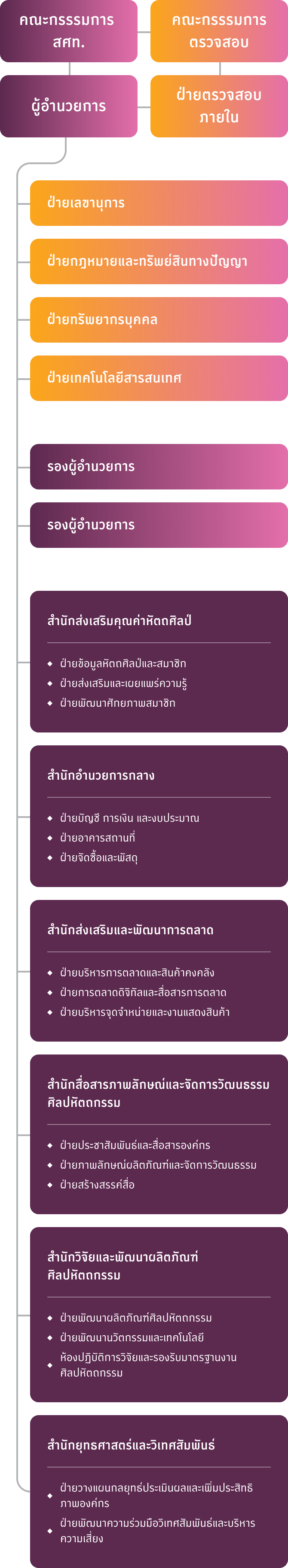 โครงสร้างสถาบันส่งเสริมศิลปหัตถกรรมไทย (องค์กรมหาชน)